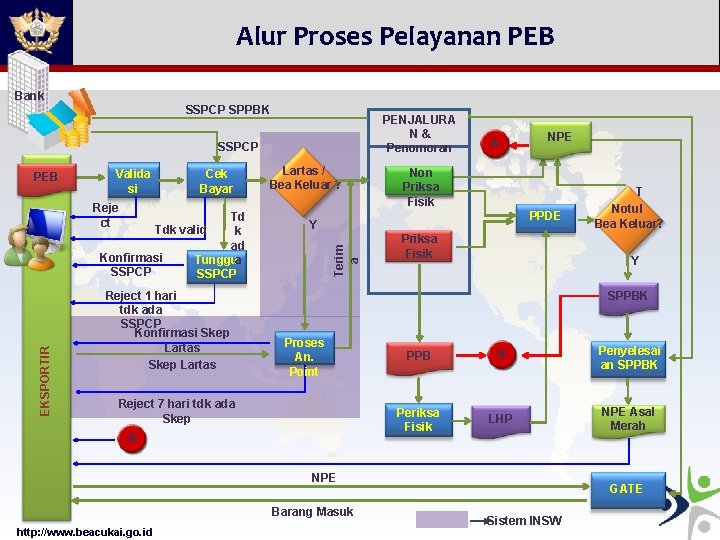 Alur Proses Pelayanan PEB Bank SSPCP SPPBK PENJALURA N& Penomoran SSPCP Valida si Cek