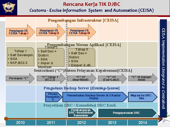 Rencana Kerja TIK DJBC Customs - Excise Information System and Automation (CEISA) Pengembangan Infrastruktur