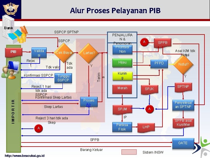 Alur Proses Pelayanan PIB Bank SSPCP SPTNP PENJALURA N& Penomoran Prioritas/ Non SSPCP Valida