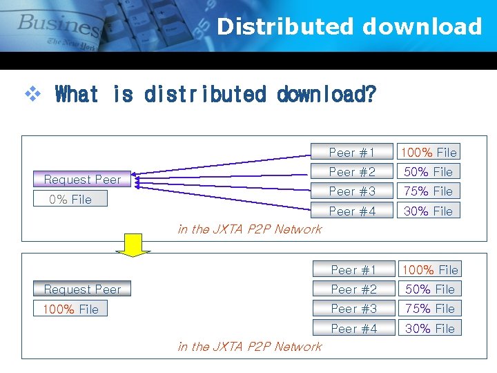 Distributed download v What is distributed download? Peer #1 100% File Peer #2 50%