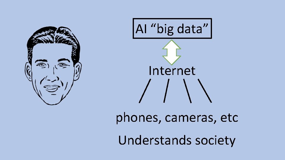 AI “big data” Internet phones, cameras, etc Understands society 