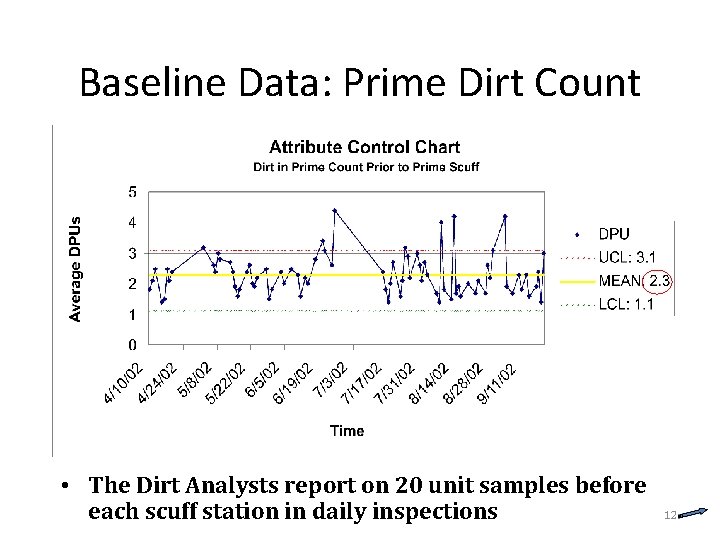 Baseline Data: Prime Dirt Count • The Dirt Analysts report on 20 unit samples