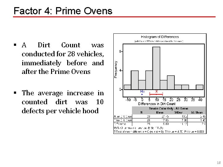 Factor 4: Prime Ovens § A Dirt Count was conducted for 28 vehicles, immediately