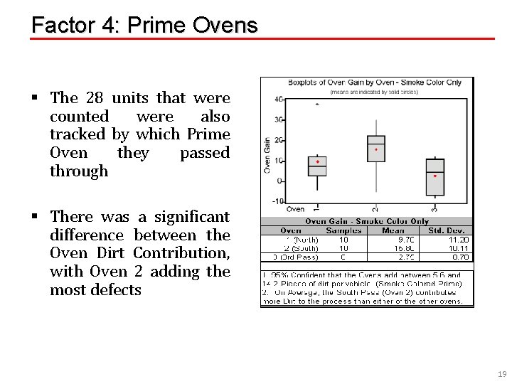 Factor 4: Prime Ovens § The 28 units that were counted were also tracked