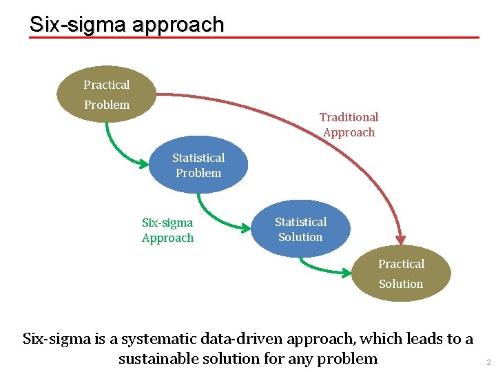 Six-sigma approach Practical Problem Traditional Approach Statistical Problem Six-sigma Approach Statistical Solution Practical Solution