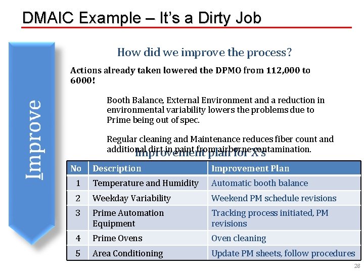 DMAIC Example – It’s a Dirty Job How did we improve the process? Actions