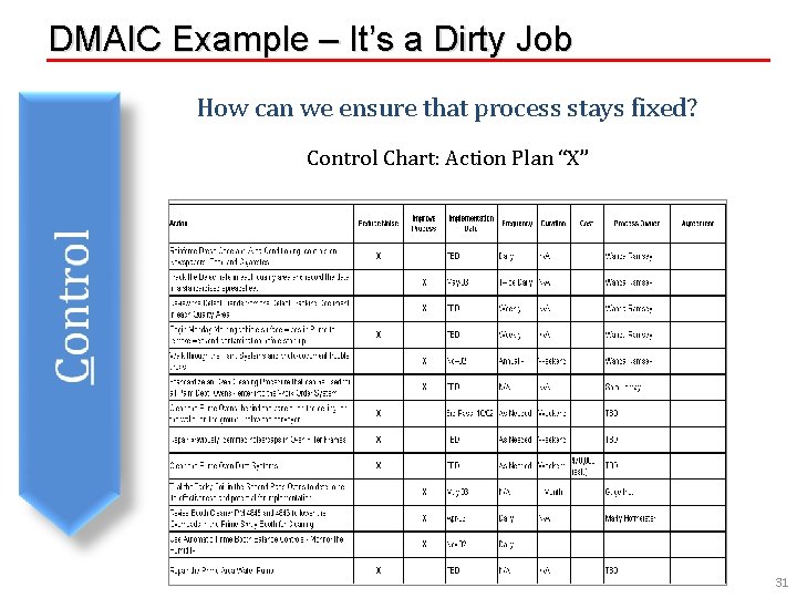 DMAIC Example – It’s a Dirty Job How can we ensure that process stays