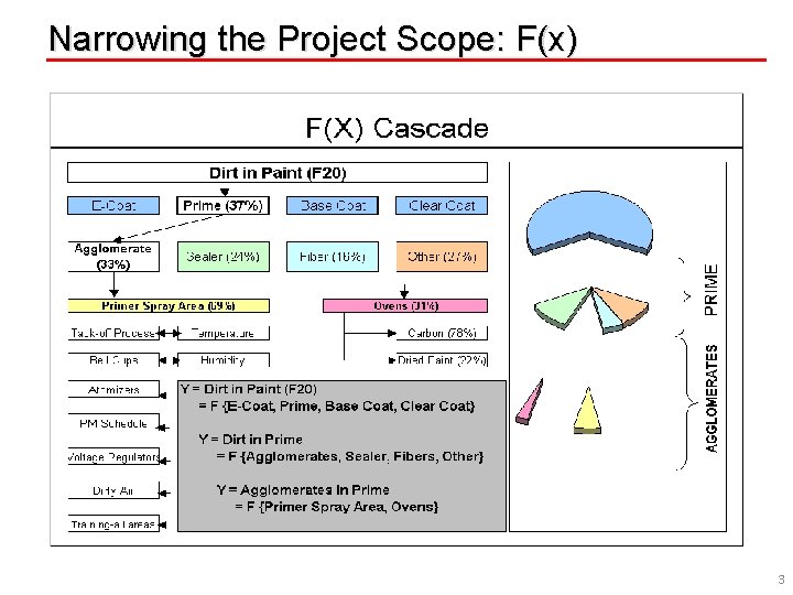 Narrowing the Project Scope: F(x) 3 