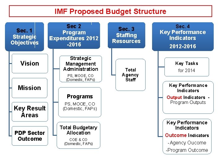 IMF Proposed Budget Structure Sec. 1 Strategic Objectives Sec 2 Program Expenditures 2012 -2016