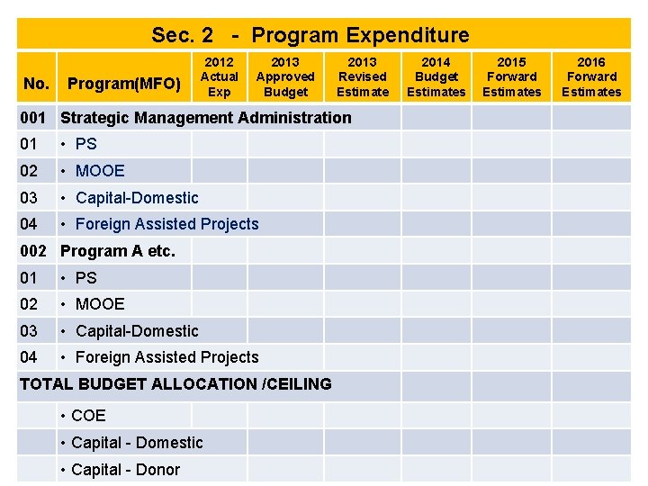Sec. 2 - Program Expenditure No. Program(MFO) 2012 Actual Exp 2013 Approved Budget 2013