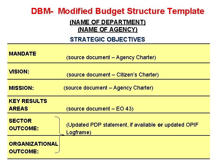 DBM- Modified Budget Structure Template (NAME OF DEPARTMENT) (NAME OF AGENCY) STRATEGIC OBJECTIVES MANDATE