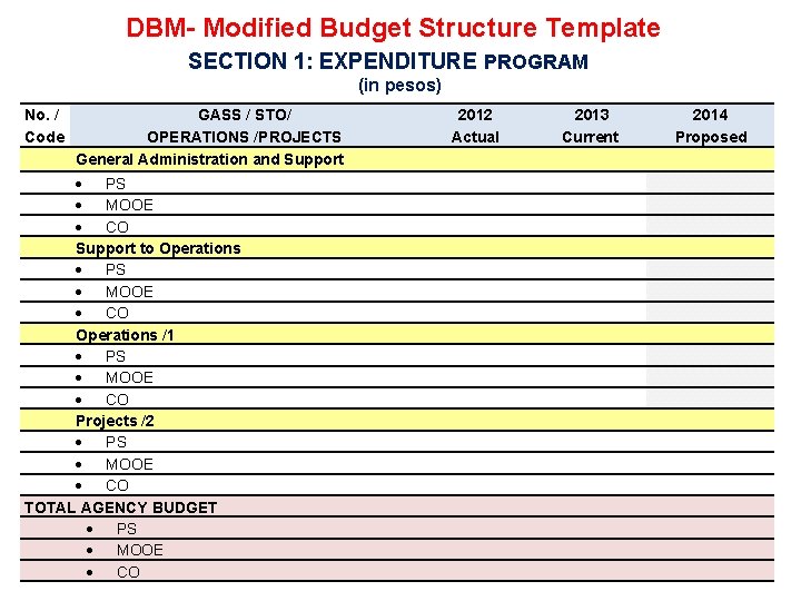 DBM- Modified Budget Structure Template SECTION 1: EXPENDITURE PROGRAM (in pesos) No. / Code