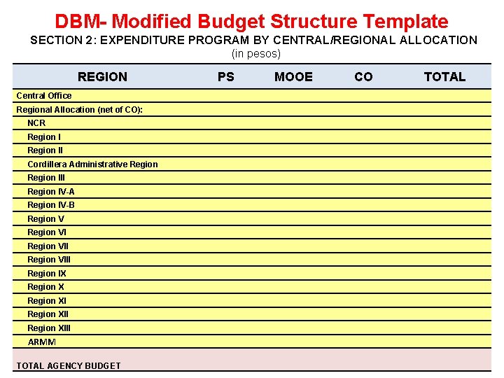 DBM- Modified Budget Structure Template SECTION 2: EXPENDITURE PROGRAM BY CENTRAL/REGIONAL ALLOCATION (in pesos)