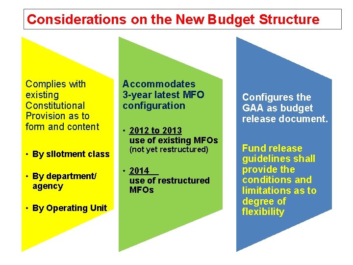 Considerations on the New Budget Structure Complies with existing Constitutional Provision as to form