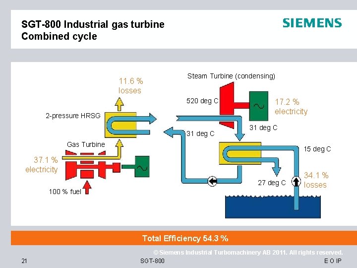 SGT-800 Industrial gas turbine Combined cycle 11. 6 % losses Steam Turbine (condensing) 520