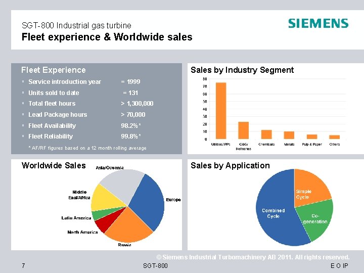 SGT-800 Industrial gas turbine Fleet experience & Worldwide sales Fleet Experience Sales by Industry