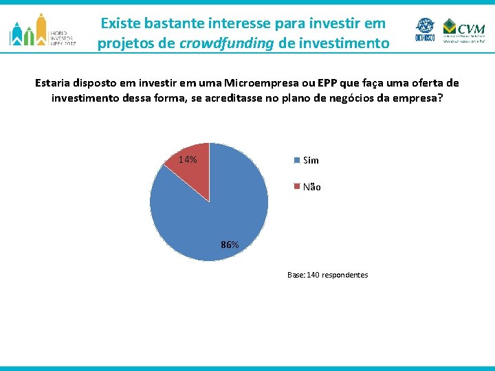 Existe bastante interesse para investir em projetos de crowdfunding de investimento Estaria disposto em