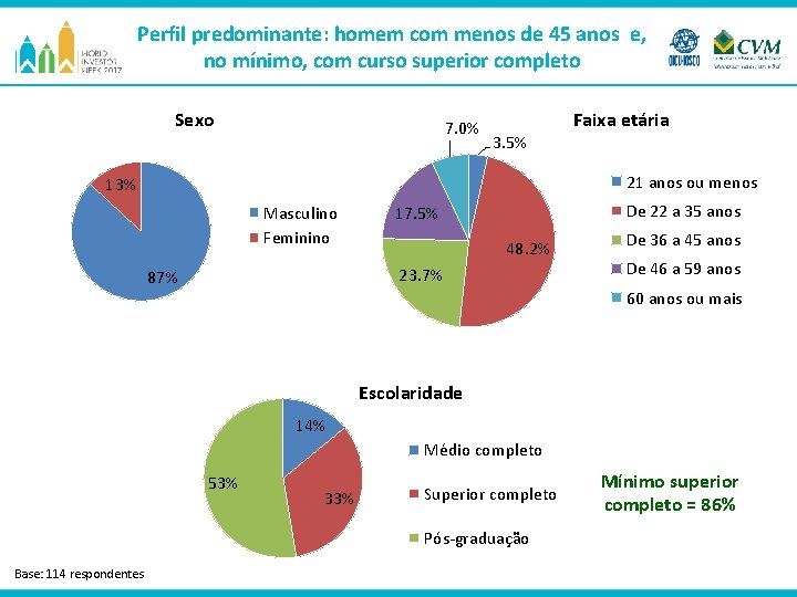 Perfil predominante: homem com menos de 45 anos e, no mínimo, com curso superior