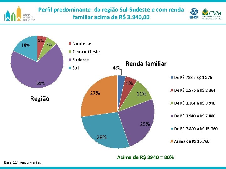 Perfil predominante: da região Sul-Sudeste e com renda familiar acima de R$ 3. 940,