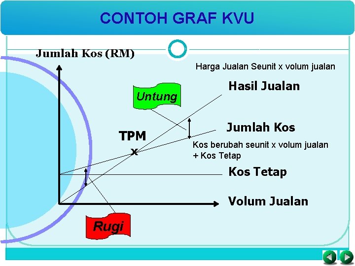 CONTOH GRAF KVU Jumlah Kos (RM) Harga Jualan Seunit x volum jualan Untung TPM