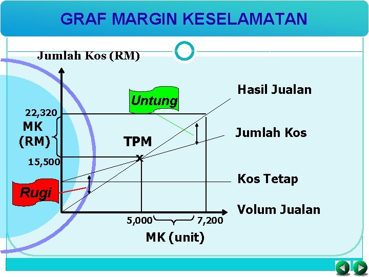 GRAF MARGIN KESELAMATAN Jumlah Kos (RM) 22, 320 MK (RM) 15, 500 Hasil Jualan