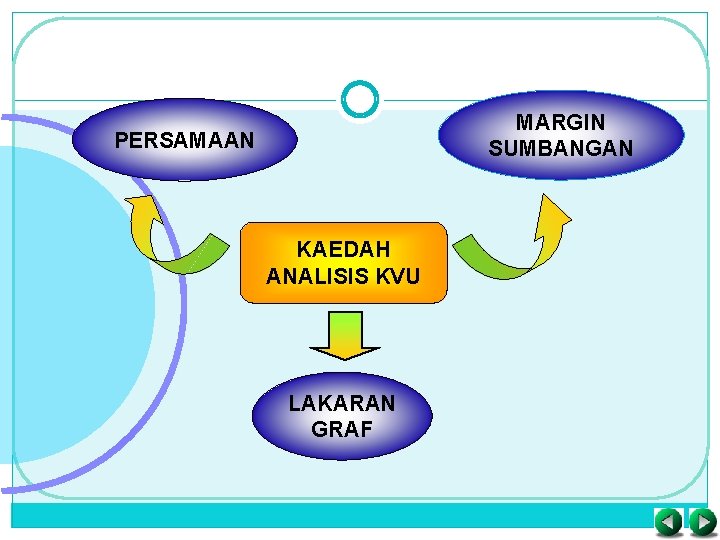 MARGIN SUMBANGAN PERSAMAAN KAEDAH ANALISIS KVU LAKARAN GRAF 