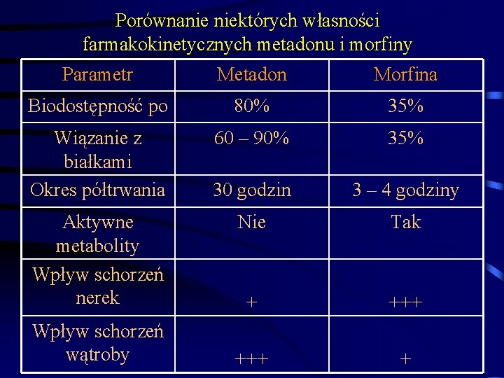 Porównanie niektórych własności farmakokinetycznych metadonu i morfiny Parametr Metadon Morfina Biodostępność po 80% 35%