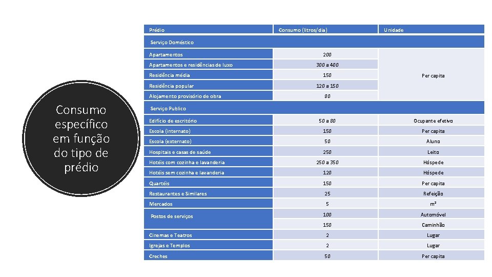 Prédio Consumo (litros/dia) Unidade Serviço Doméstico Apartamentos e residências de luxo Residência média Residência