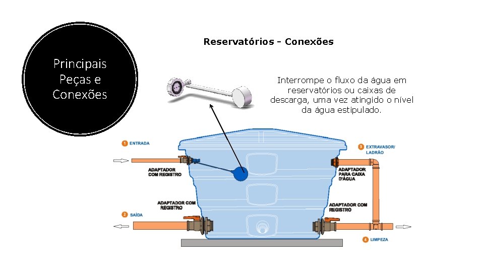 Reservatórios - Conexões Principais Peças e Conexões Interrompe o fluxo da água em reservatórios