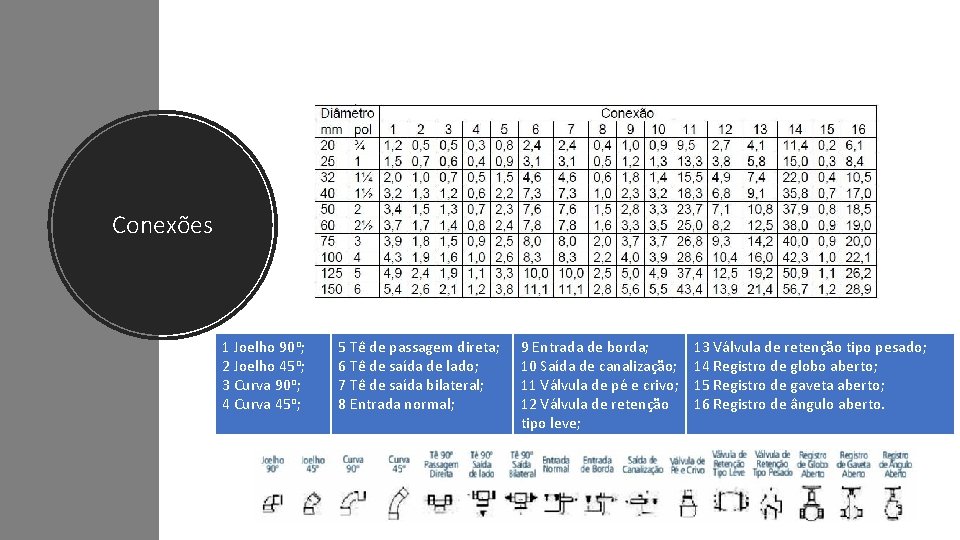 Conexões 1 Joelho 90 o; 2 Joelho 45 o; 3 Curva 90 o; 4