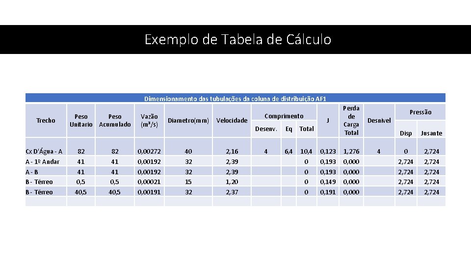 Exemplo de Tabela de Cálculo Dimensionamento das tubulações da coluna de distribuição AF 1