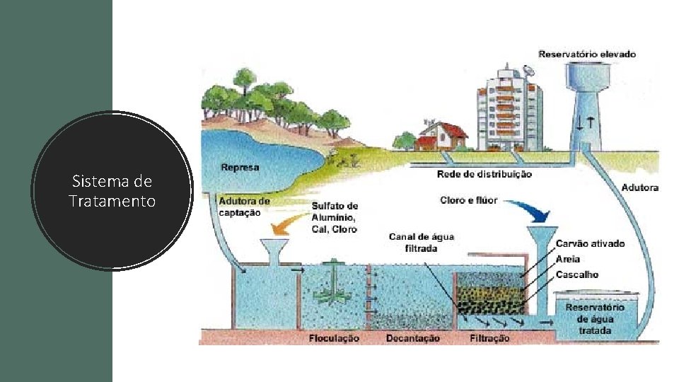 Sistema de Tratamento 