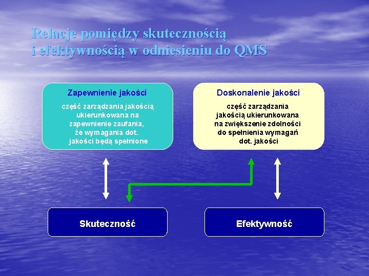 Relacje pomiędzy skutecznością i efektywnością w odniesieniu do QMS Zapewnienie jakości Doskonalenie jakości część
