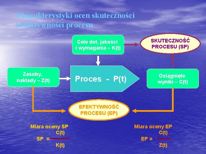 Charakterystyki ocen skuteczności i efektywności procesu Cele dot. jakości i wymagania – K(t) Zasoby,