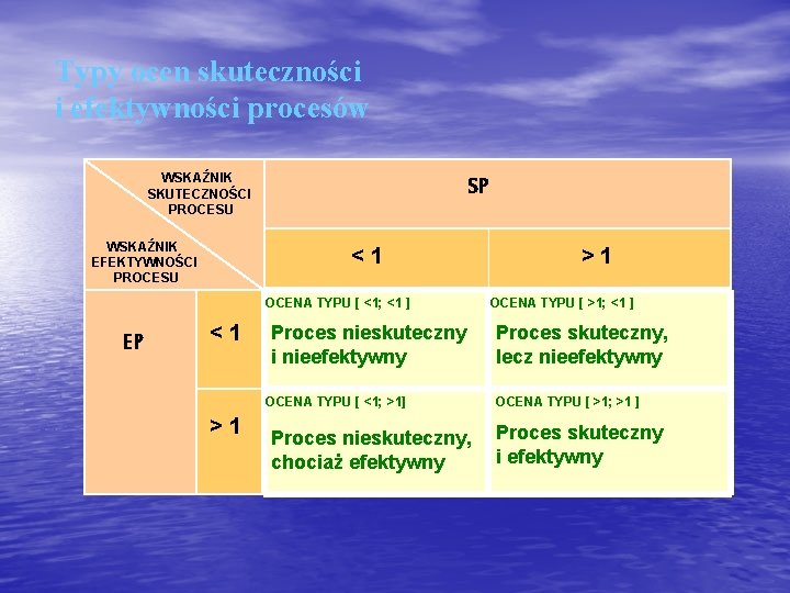 Typy ocen skuteczności i efektywności procesów WSKAŹNIK SKUTECZNOŚCI PROCESU WSKAŹNIK EFEKTYWNOŚCI PROCESU SP <1