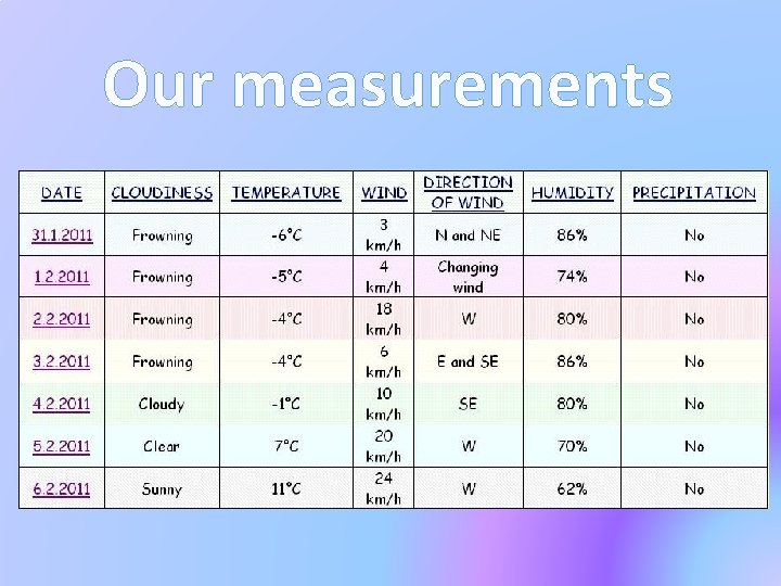 Our measurements 