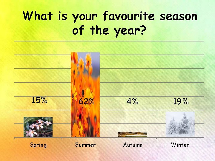What is your favourite season of the year? 15% 62% 4% 19% Spring Summer