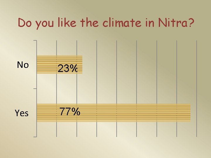 Do you like the climate in Nitra? No 23% Yes 77% 
