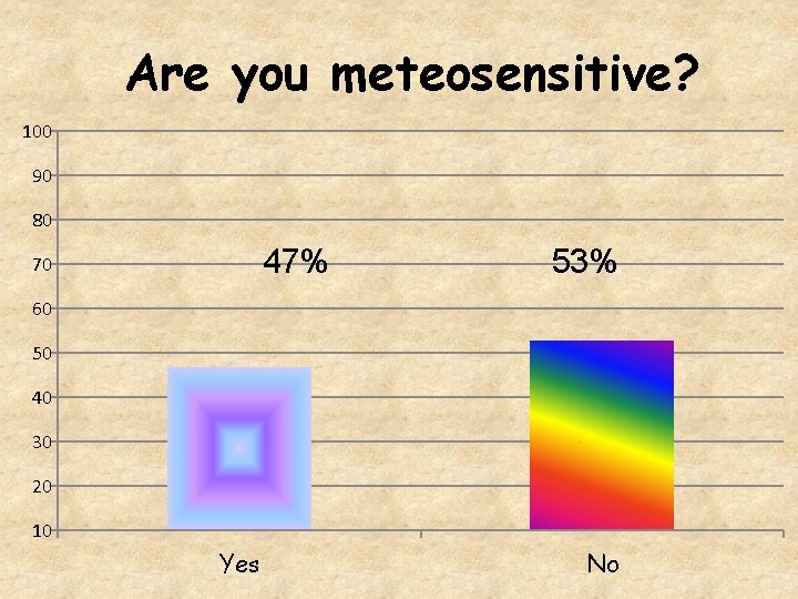 Are you meteosensitive? 100 90 80 47% 70 53% 60 50 40 30 20