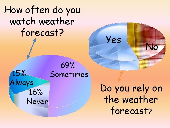 How often do you watch weather forecast? 15% Always 16% Never Yes No 69%