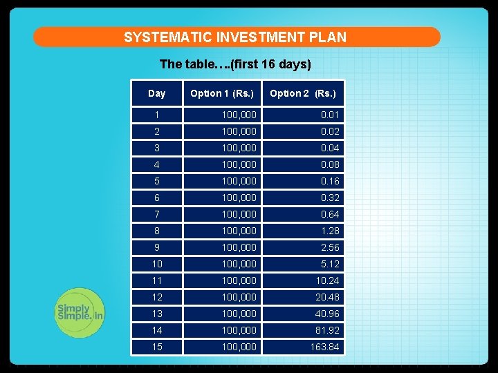 SYSTEMATIC INVESTMENT PLAN The table…. (first 16 days) Day Option 1 (Rs. ) Option