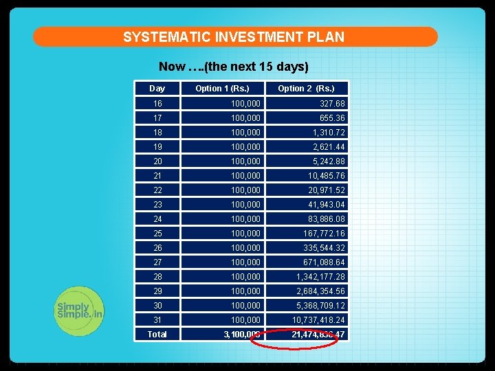 SYSTEMATIC INVESTMENT PLAN Now …. (the next 15 days) Day Option 1 (Rs. )