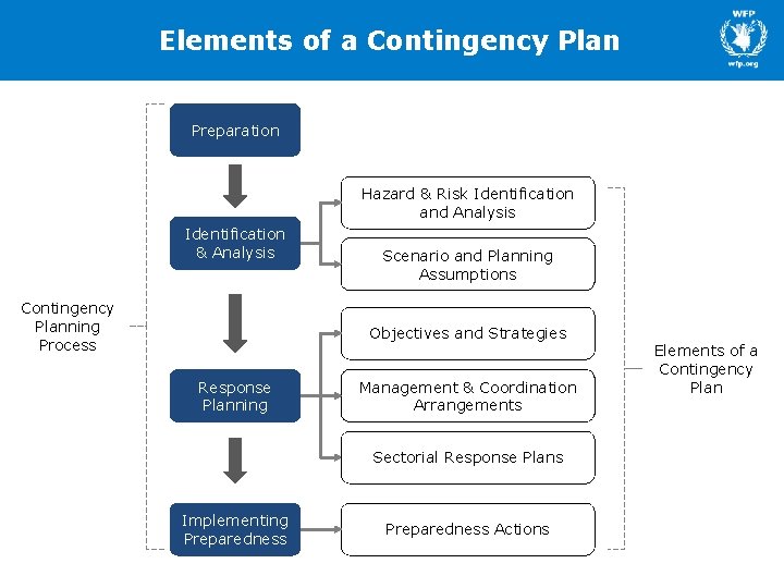 Elements of a Contingency Plan Preparation Hazard & Risk Identification and Analysis Identification &