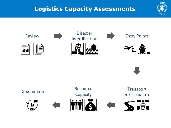 Logistics Capacity Assessments Review Disaster Identification Entry Points Disseminate Resource Capacity Transport Infrastructure 