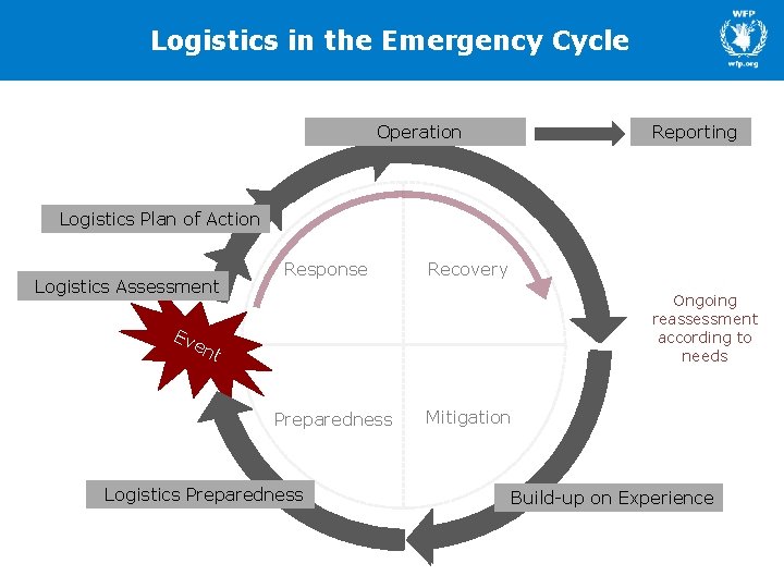 Logistics in the Emergency Cycle Operation Reporting Logistics Plan of Action Logistics Assessment Ev