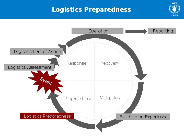 Logistics Preparedness Operation Reporting Logistics Plan of Action Logistics Assessment Response Recovery Ev en
