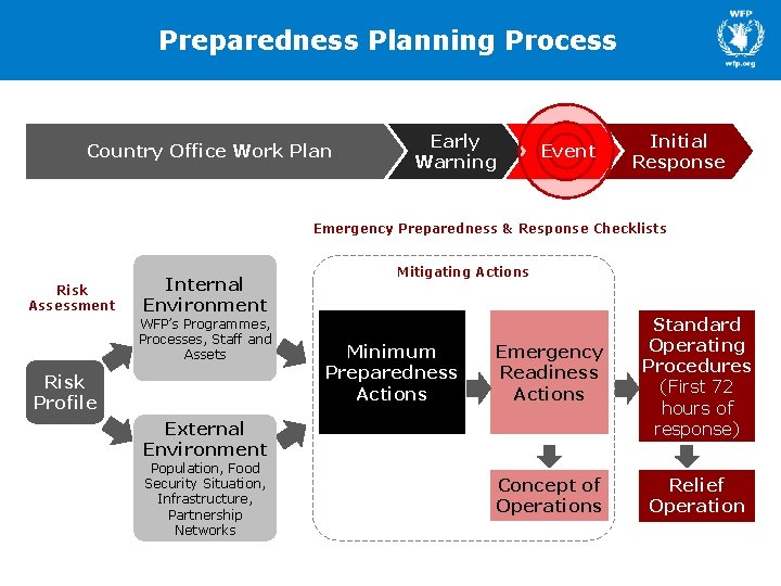 Preparedness Planning Process Country Office Work Plan Early Warning Event Initial Response Emergency Preparedness
