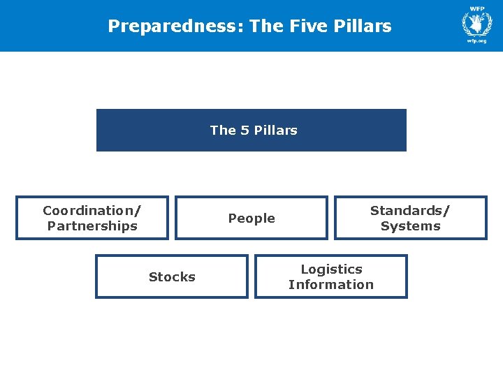 Preparedness: The Five Pillars The 5 Pillars Coordination/ Partnerships People Stocks Standards/ Systems Logistics