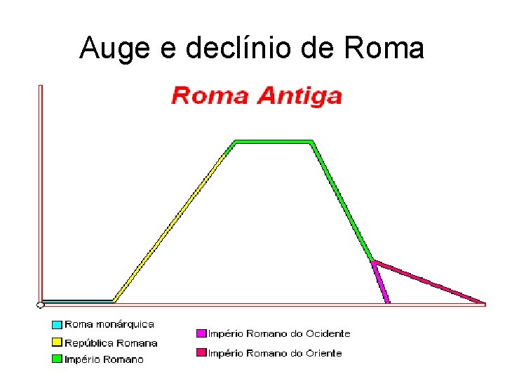 Auge e declínio de Roma 