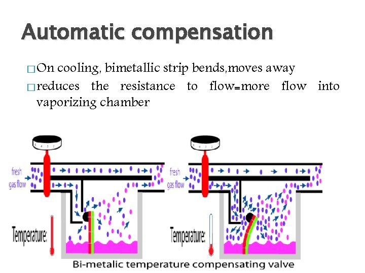 Automatic compensation � On cooling, bimetallic strip bends, moves away � reduces the resistance